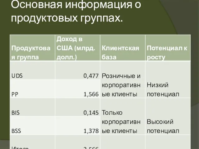 Основная информация о продуктовых группах.