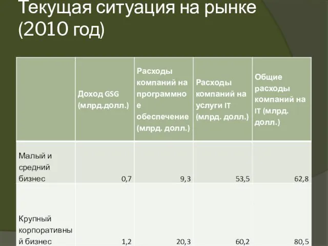 Текущая ситуация на рынке (2010 год)