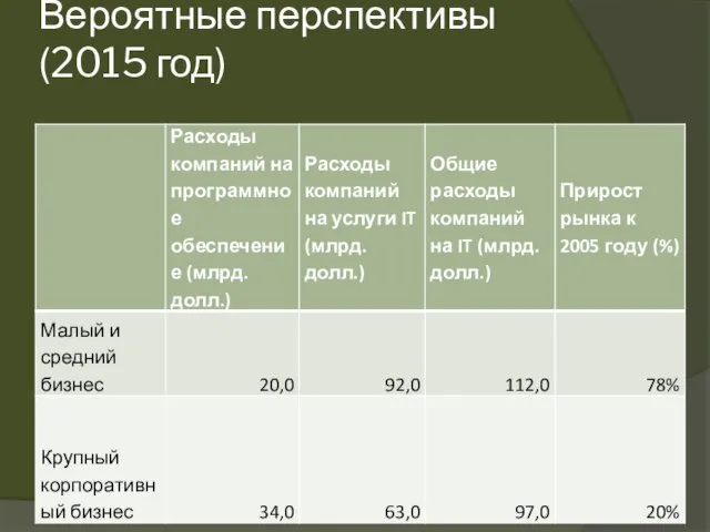 Вероятные перспективы (2015 год)