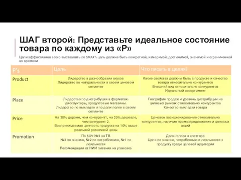 ШАГ второй: Представьте идеальное состояние товара по каждому из «Р» Цели эффективнее