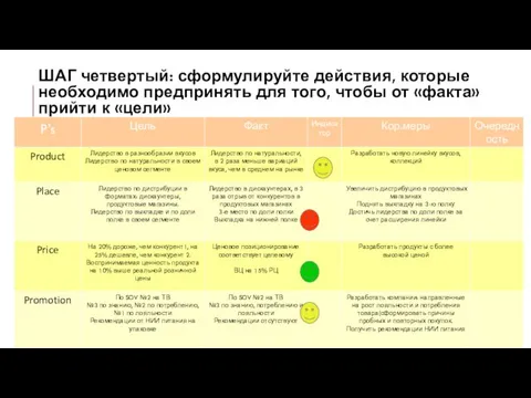 ШАГ четвертый: сформулируйте действия, которые необходимо предпринять для того, чтобы от «факта» прийти к «цели»