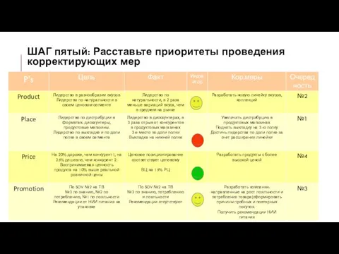 ШАГ пятый: Расставьте приоритеты проведения корректирующих мер