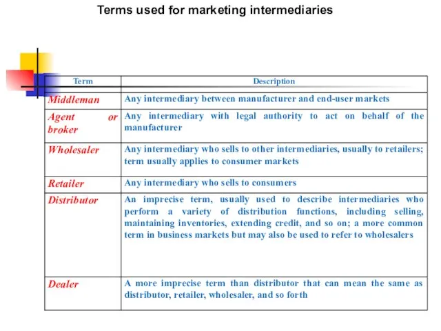 Terms used for marketing intermediaries