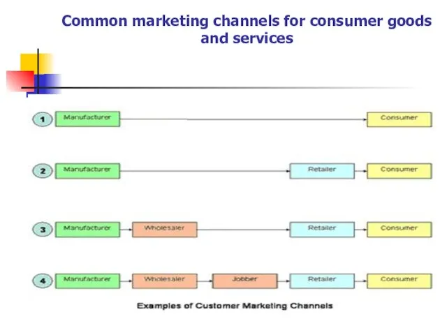 Common marketing channels for consumer goods and services