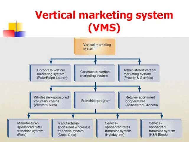 Vertical marketing system (VMS)