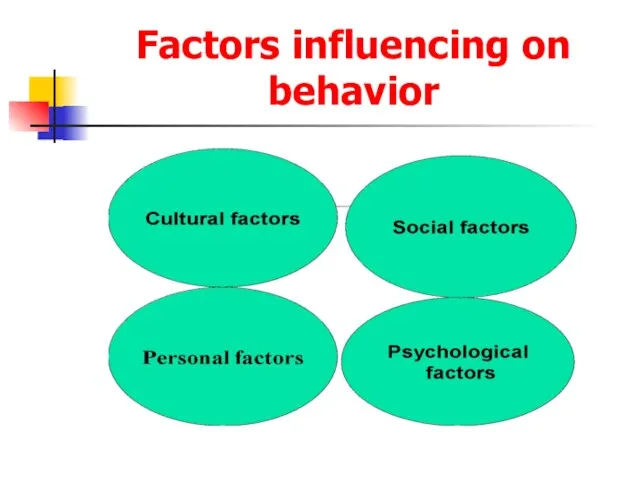 Factors influencing on behavior