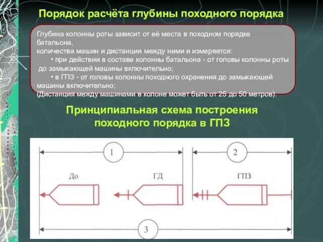 Порядок расчёта глубины походного порядка Принципиальная схема построения походного порядка в ГПЗ