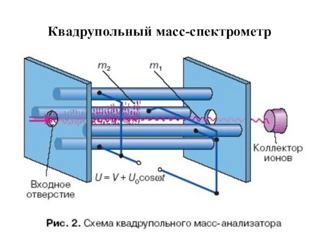 Квадрупольный масс-спектрометр