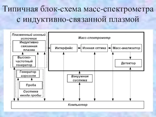 Типичная блок-схема масс-спектрометра с индуктивно-связанной плазмой