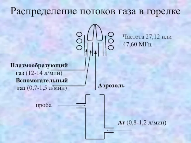 Распределение потоков газа в горелке Частота 27,12 или 47,60 МГц