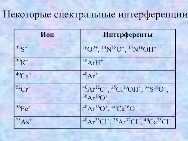 Некоторые спектральные интерференции