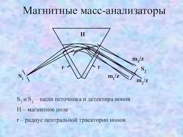 Магнитные масс-анализаторы S1 и S2 – щели источника и детектора ионов H