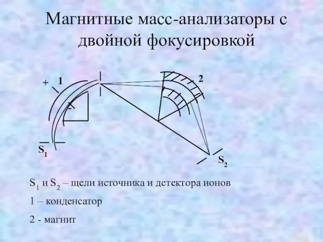 Магнитные масс-анализаторы с двойной фокусировкой S1 и S2 – щели источника и