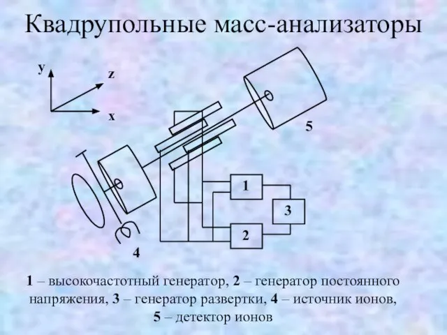 Квадрупольные масс-анализаторы 1 – высокочастотный генератор, 2 – генератор постоянного напряжения, 3