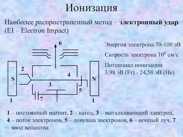 Ионизация Наиболее распространенный метод – электронный удар (EI – Electron Impact) 1