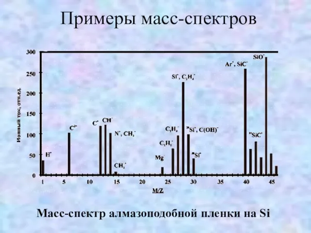 Примеры масс-спектров Масс-спектр алмазоподобной пленки на Si