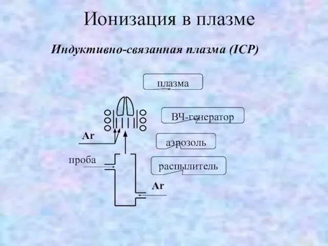 Ионизация в плазме Индуктивно-связанная плазма (ICP)