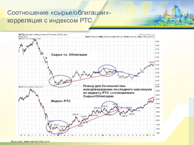 Соотношение «сырье/облигации»- корреляция с индексом РТС Источник: www.stockcharts.com