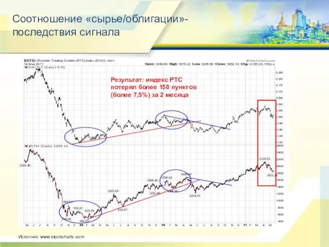 Источник: www.stockcharts.com Соотношение «сырье/облигации»- последствия сигнала Результат: индекс РТС потерял более 150