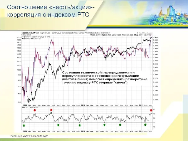 Соотношение «нефть/акции»- корреляция с индексом РТС Источник: www.stockcharts.com