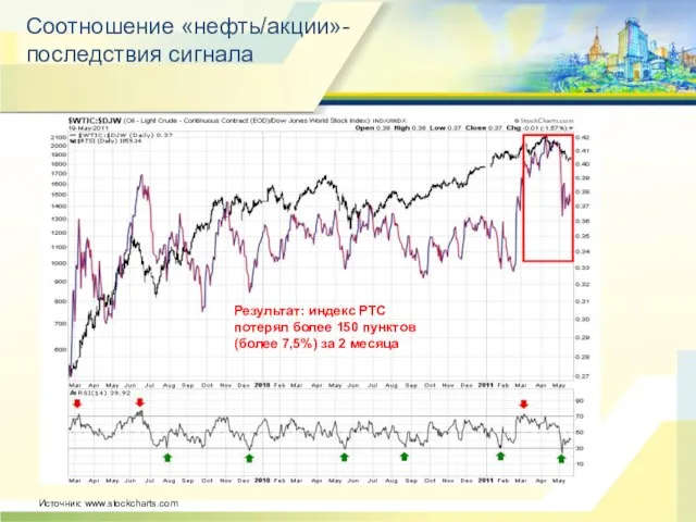 Источник: www.stockcharts.com Соотношение «нефть/акции»- последствия сигнала Результат: индекс РТС потерял более 150