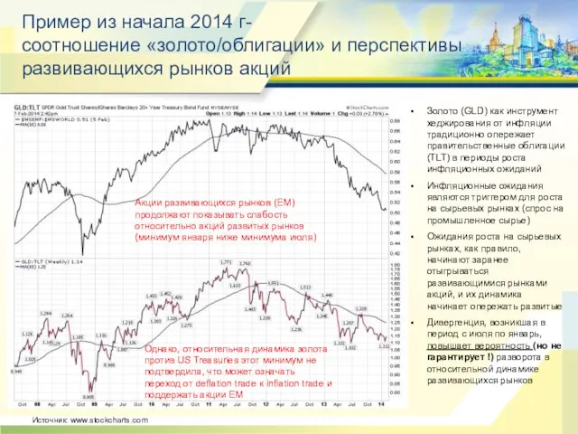 Источник: www.stockcharts.com Пример из начала 2014 г- соотношение «золото/облигации» и перспективы развивающихся