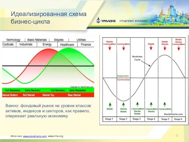 Идеализированная схема бизнес-цикла Источник: www.stockcharts.com, www.mta.org Важно: фондовый рынок на уровне классов