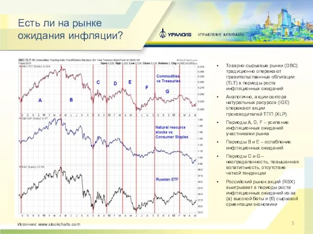 Есть ли на рынке ожидания инфляции? Товарно-сырьевые рынки (DBC) традиционно опережают правительственные