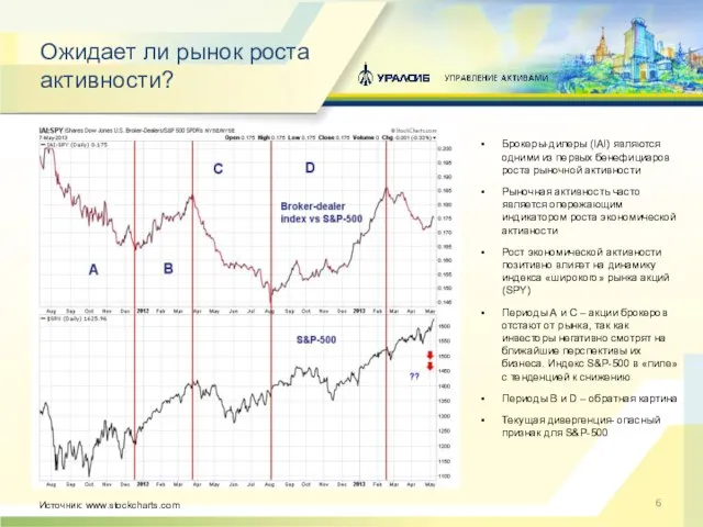 Ожидает ли рынок роста активности? Брокеры-дилеры (IAI) являются одними из первых бенефициаров