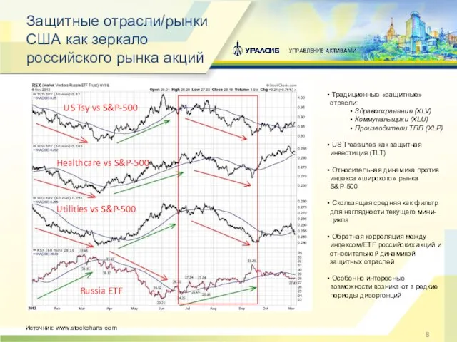 Защитные отрасли/рынки США как зеркало российского рынка акций Источник: www.stockcharts.com Традиционные «защитные»