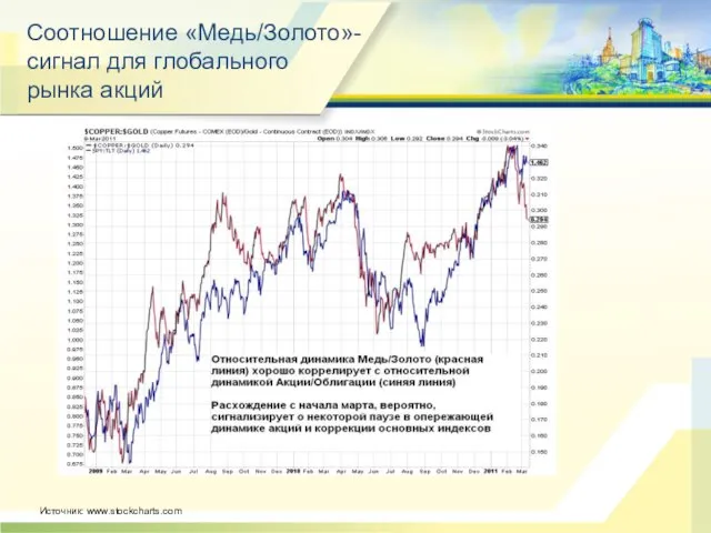 Источник: www.stockcharts.com Соотношение «Медь/Золото»- сигнал для глобального рынка акций