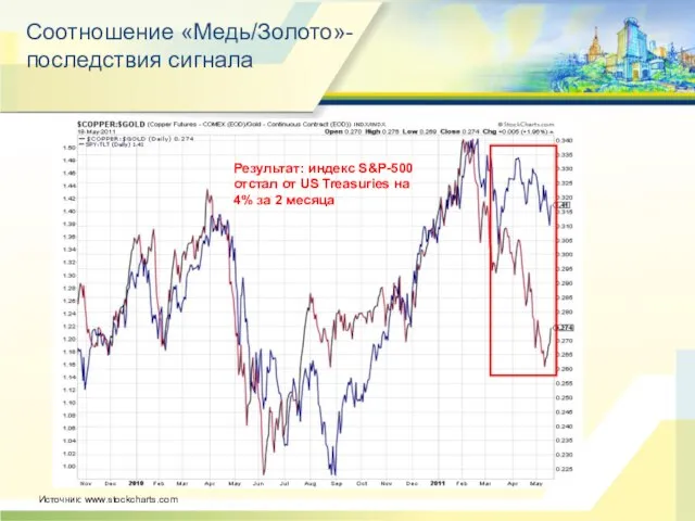 Соотношение «Медь/Золото»- последствия сигнала Источник: www.stockcharts.com Результат: индекс S&P-500 отстал от US