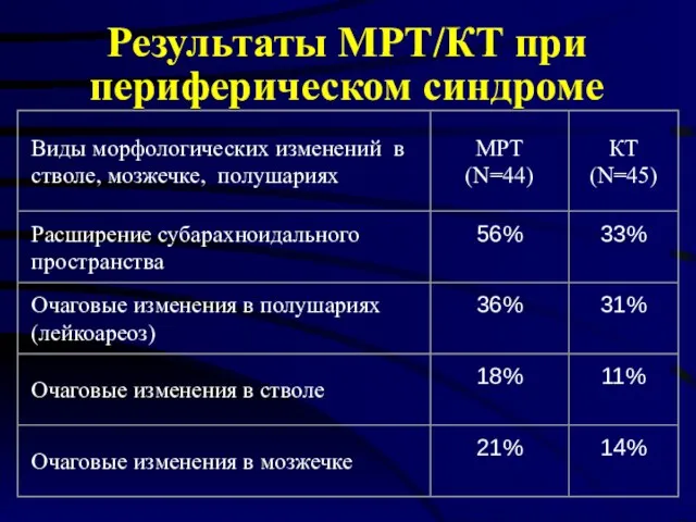 Результаты МРТ/КТ при периферическом синдроме