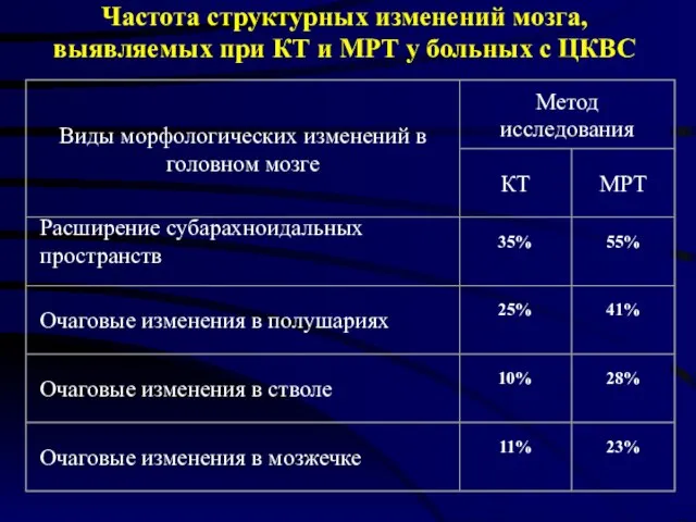 Частота структурных изменений мозга, выявляемых при КТ и МРТ у больных с ЦКВС