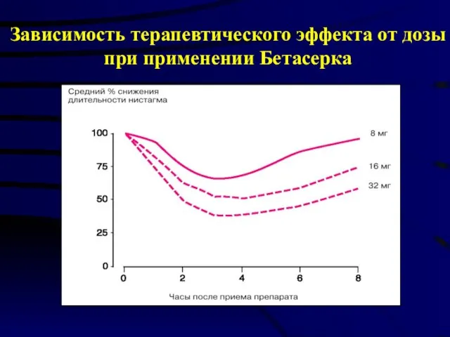 Зависимость терапевтического эффекта от дозы при применении Бетасерка