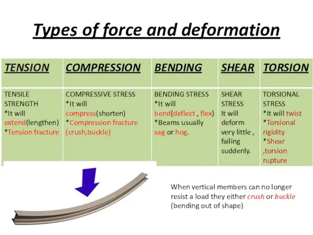 Types of force and deformation When vertical members can no longer resist