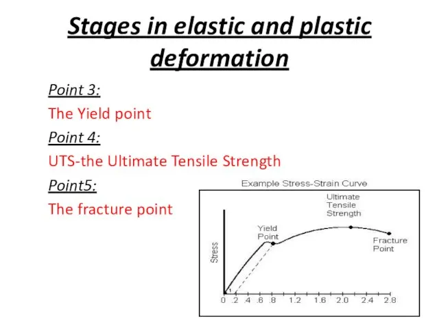 Stages in elastic and plastic deformation Point 3: The Yield point Point