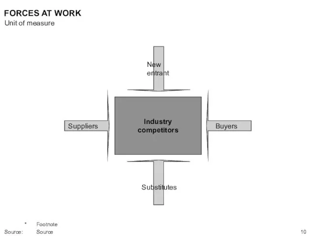 New entrant Suppliers Industry competitors Buyers Substitutes FORCES AT WORK Unit of