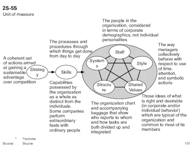 The way managers collectively behave with respect to use of time, attention,