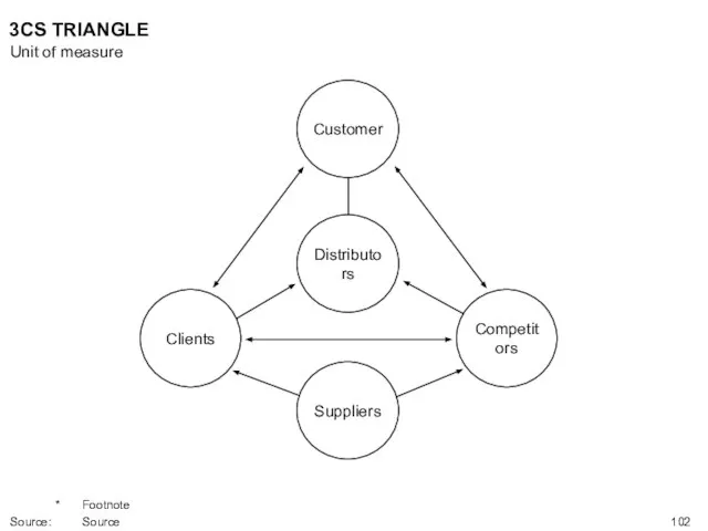 Customer Clients Distributors Competitors Suppliers 3CS TRIANGLE Unit of measure * Footnote Source: Source