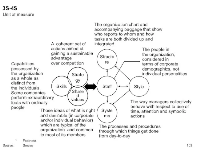 Skills Shared values Strategy Staff Structure Systems Style A coherent set of