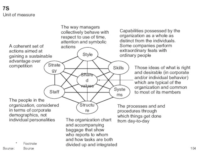 Style Structure Staff Strategy Systems Skills Shared values The way managers collectively