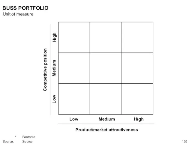 Competitive position Low Medium High Product/market attractiveness Low Medium High BUSS PORTFOLIO