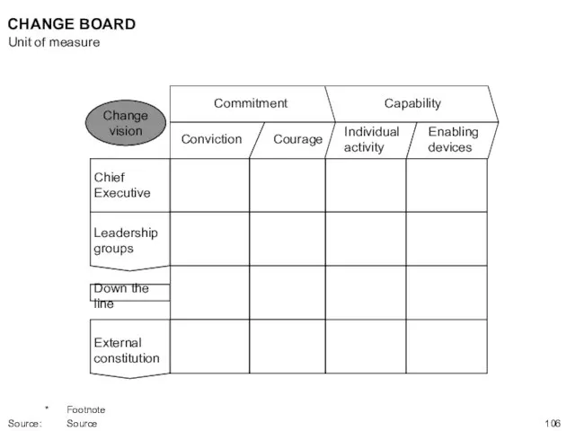 Change vision Chief Executive Leadership groups Down the line External constitution CHANGE