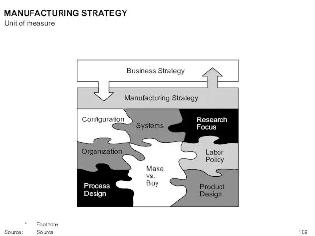 Business Strategy Manufacturing Strategy Configuration Systems Research Focus Labor Policy Product Design