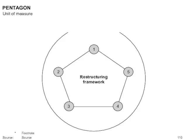 Restructuring framework 1 5 4 3 2 PENTAGON Unit of measure * Footnote Source: Source