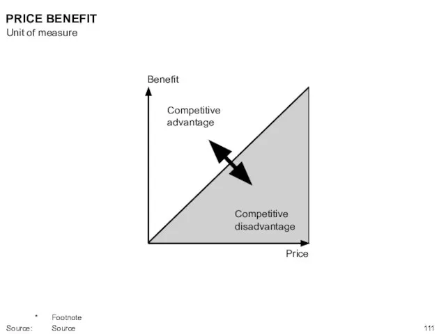 Benefit Price Competitive disadvantage Competitive advantage PRICE BENEFIT Unit of measure * Footnote Source: Source