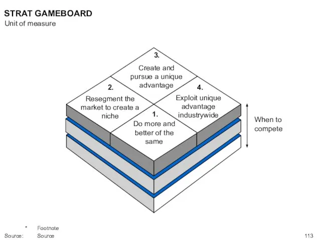 3. Create and pursue a unique advantage 2. Resegment the market to