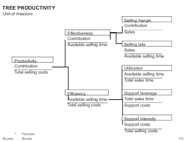 Selling margin Contribution Sales Selling rate Sales Available selling time Effectiveness Contribution