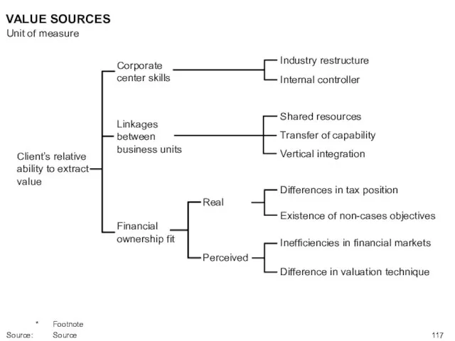 Real Perceived Client’s relative ability to extract value Corporate center skills Linkages